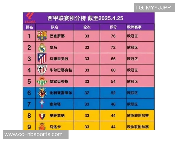 西甲年度积分榜揭晓巴萨夺冠皇马紧随其后黄潜马竞表现不俗